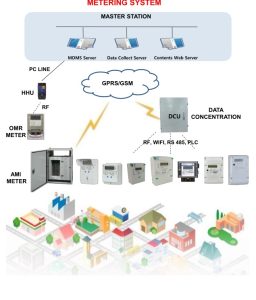Shinhwa ent korea AMI System & Data Concentrator (DCU)